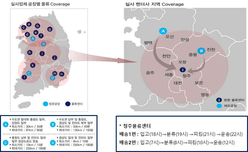 벤더사(물류센터)의 물류 프로세스