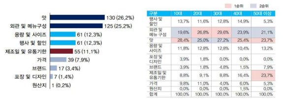 소비자의 도시락 구매시 고려 사항