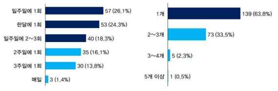 소비자의 도시락 구매주기 및 회당 구매량