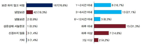 소비자의 도시락 구매하여 취식 후 잔여분 처리 여부