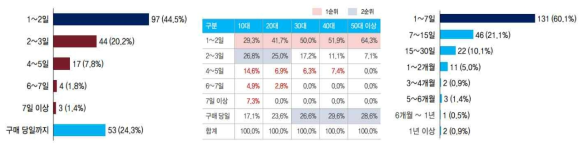 소비자의 도시락 유통기한 인식