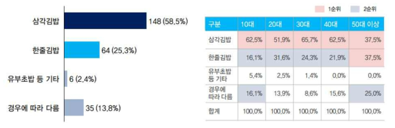 소비자의 김밥류 주요 구매 상품