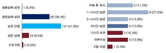 소비자의 김밥 구매 후 보관방법