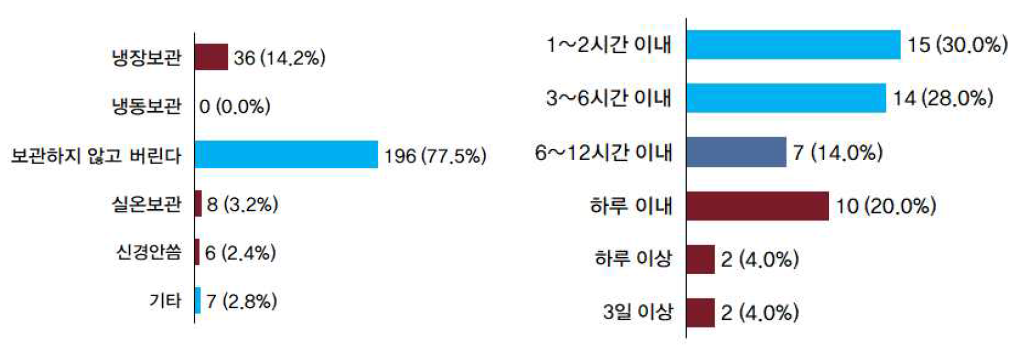 소비자의 김밥 구매하여 취식 후 잔여분 처리 여부 및 재취식 기간