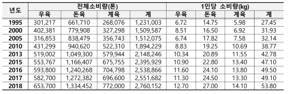 식육의 소비 현황