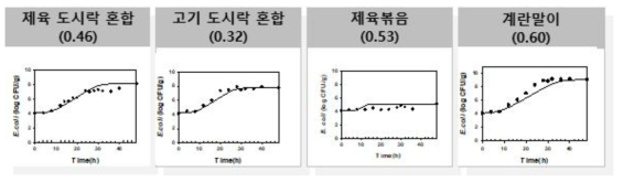 도시락류와 반찬에 대한 병원성대장균의 생육예측모델 검증 (RMSE value, 검증 온도: 20℃)