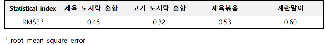 도시락류와 반찬에 대한 병원성대장균의 RMSE 검증결과 값