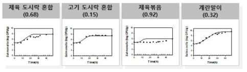 도시락류와 반찬에 대한 살모넬라의 생육예측모델 검증 (RMSE value, 검증 온도: 20℃)