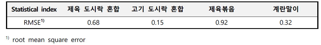 도시락류와 반찬에 대한 살모넬라의 RMSE 검증결과 값