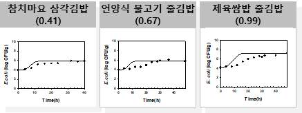 김밥류에서 병원성대장균의 생육예측모델 검증 (RMSE value, 검증 온도: 20℃)