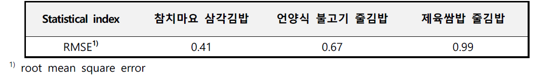 김밥류에 대한 병원성대장균의 RMSE 검증결과 값