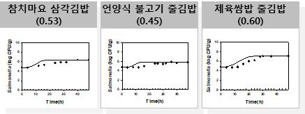 김밥류에서 살모넬라의 생육예측모델 검증 (RMSE value, 검증 온도: 20℃)