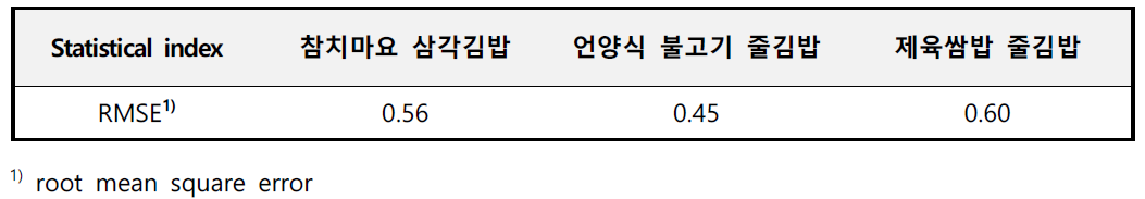 김밥류에 대한 살모넬라의 RMSE 검증결과 값