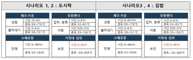 시나리오 단계별 적용 온도 및 시간