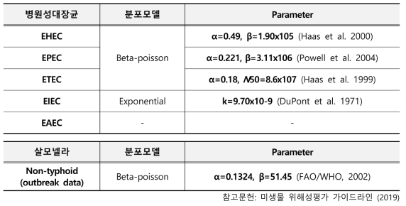 복합조리식품의 병원성대장균·살모넬라 위해평가를 위한 용량-반응 모델