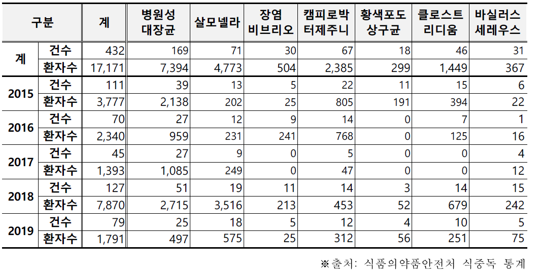 원인균별 국내 식중독 발생 현황(2015-2019)