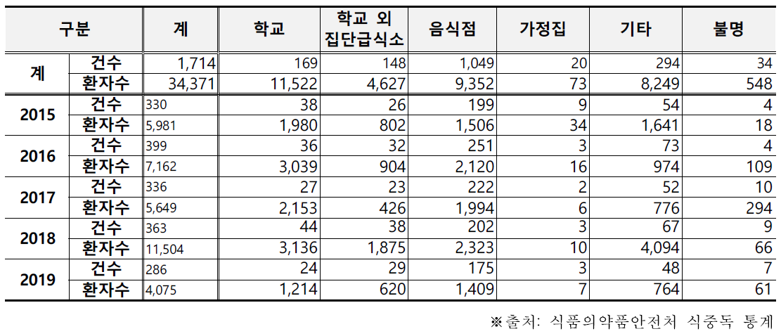 원인시설별 식중독 발생 현황(2015-2019)