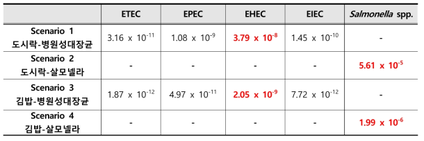 시나리오별 병원성대장균·살모넬라 위해성 평가 비교