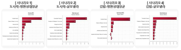 시나리오별 민감도 분석 결과