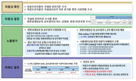 복합조리식품에서 병원성대장균·살모넬라 위해성평가 수행 결과 요약(총괄)