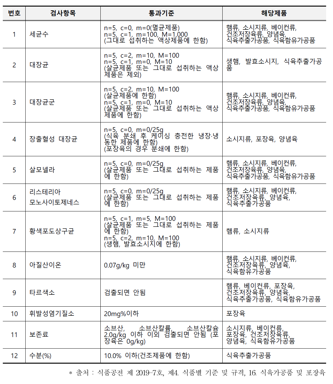 식육가공품 및 포장육 기준 및 규격