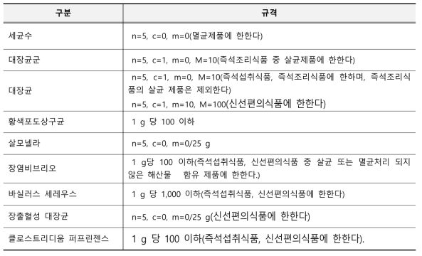 국내 즉석섭취․편의식품류 미생물 규격