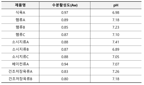 식육, 건조저장육류 및 식육가공품의 pH와 수분활성도