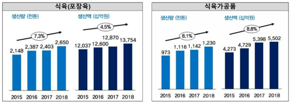 식육 및 식육가공품 생산 실적(2015-2018)