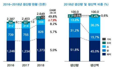 식육 제품류 생산량 및 생산액(2016-2018)