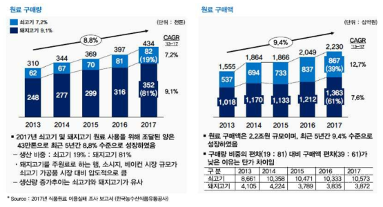 소고기 및 돼지고기 원료 구매량 및 구매액(2013-2017)