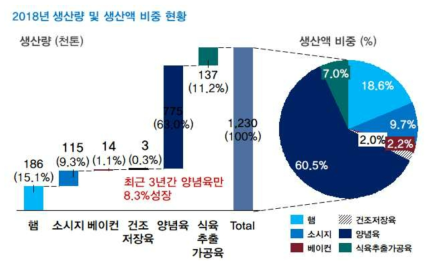 2018년 식육가공품 제품류의 생산량 및 생산액 비중 현황