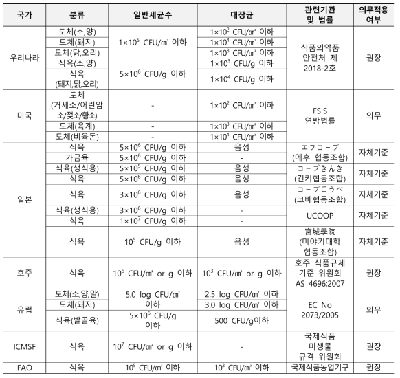 국내 및 주요국(미국, 일본, 유럽, 호주 등)의 식육 미생물 관리기준