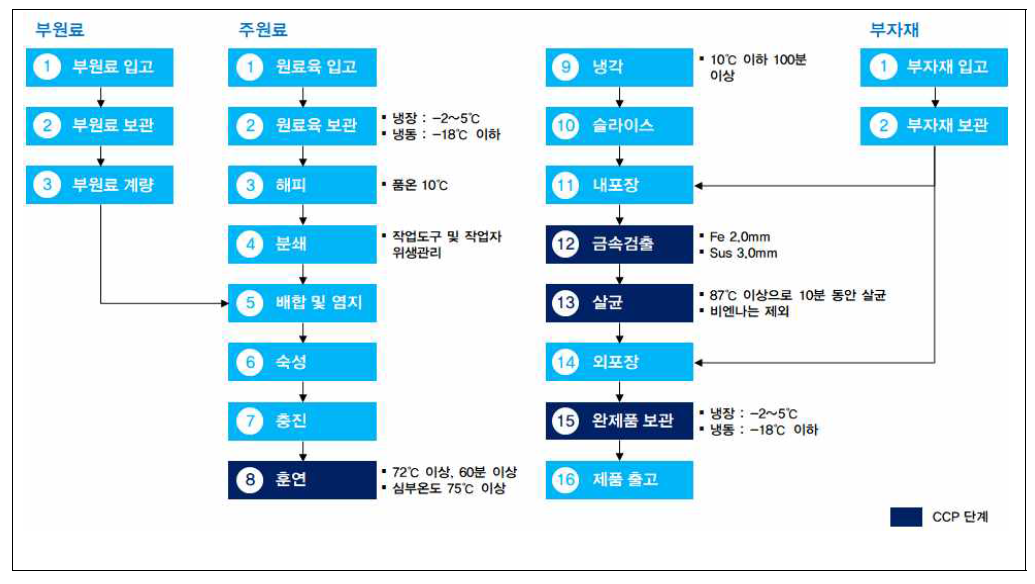 식육가공업의 제조 및 가공 공정