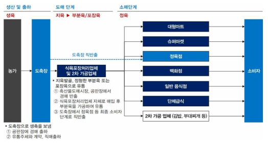 식육 및 식육가공품의 유통구조