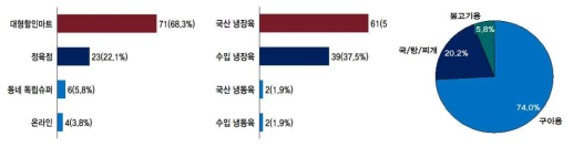 소비자의 소고기 구매장소 및 구매용도