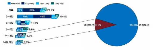 소비자의 소고기 구매 후 전량 취식 기간