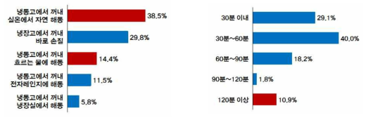 소비자의 소고기 보관 후 재취식 방법 및 냉동육 재취식 시 해동 시간