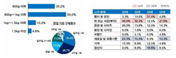 소비자의 돼지고기 1회 구입량 및 구매 시 고려사항