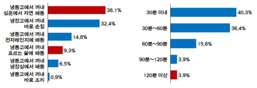 소비자의 돼지고기 보관 후 재취식 방법 및 냉동육 재취식 시 해동 시간