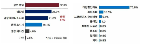 소비자의 식육가공품 구매장소 및 구매용도