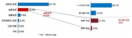 소비자의 냉장 식육가공품 구매 후 취식까지 시간 및 보관상태