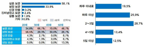 소비자의 상온 식품가공품 구매 후 취식까지 시간 및 보관상태