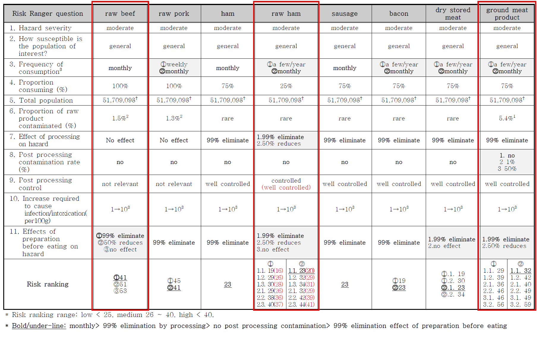 식육 및 식육가공품 세부품목별 병원성대장균에 대한 위해 순위 결정