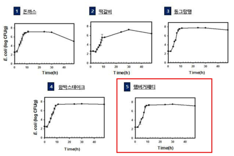 식육가공품에서의 병원성대장균 성장예측모델 개발 예비실험 결과