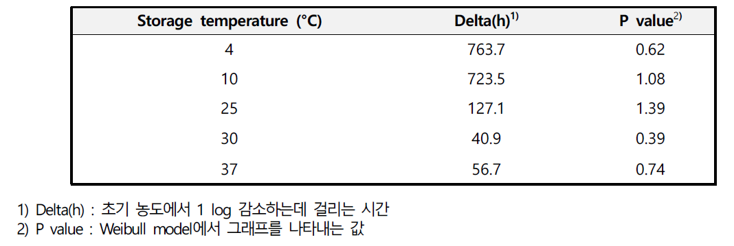 생햄의 병원성대장균 행동예측모델 개발을 위한 요인