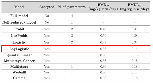 BMDS 2.1.2. 모델식 별 용량-반응 평가 결과(EFSA, 2013)
