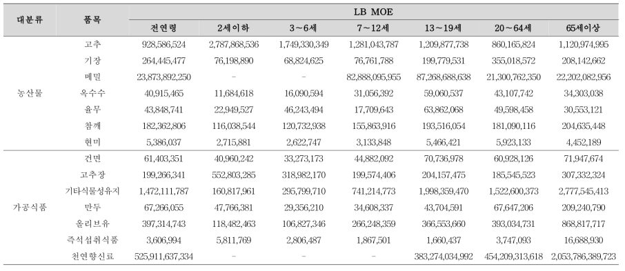검출 품목 중 평균섭취량에 의한 스테리그마토시스틴의 LB MOE