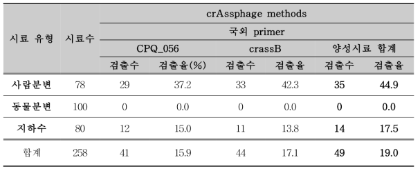 crAssphage 국외 primer Realtime PCR 결과(1차년도)