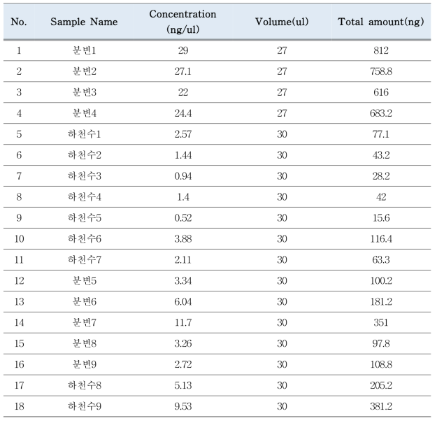 메타게놈 분석 추출 DNA 정량 QC