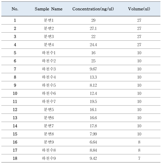 메타게놈 분석 추출 DNA library 농도